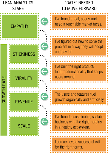 marketing strategy framework: lean analytics model